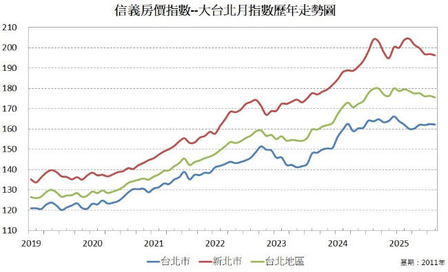 信義房價指數╱大台北月指數歷年走勢圖-9.png