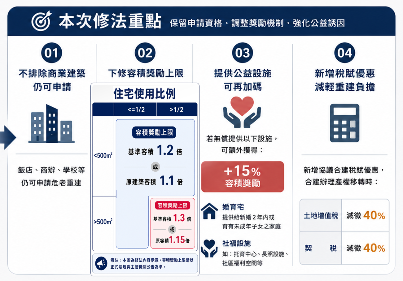 危老修法重點