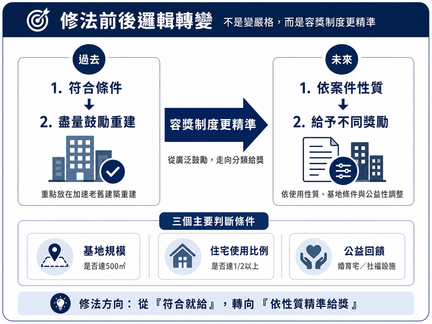 危老修法-前後差異