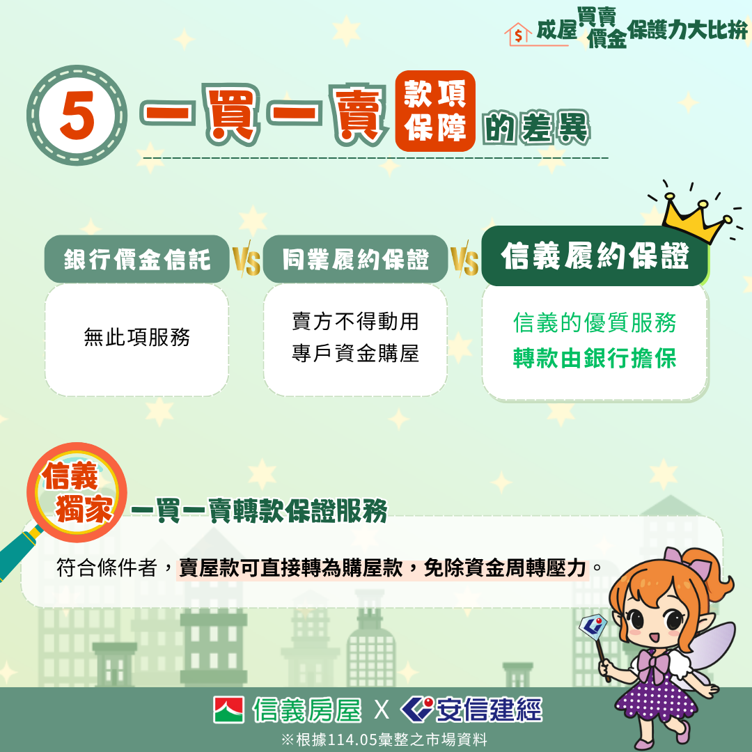 故事二-懶人包_8.五、一買一賣 款項保障 的差異