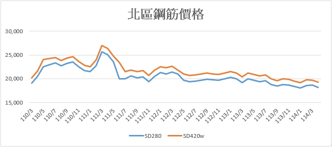 0430北區鋼筋價格.jpg