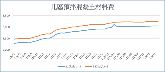 0430北區預拌混凝土材料費.jpg