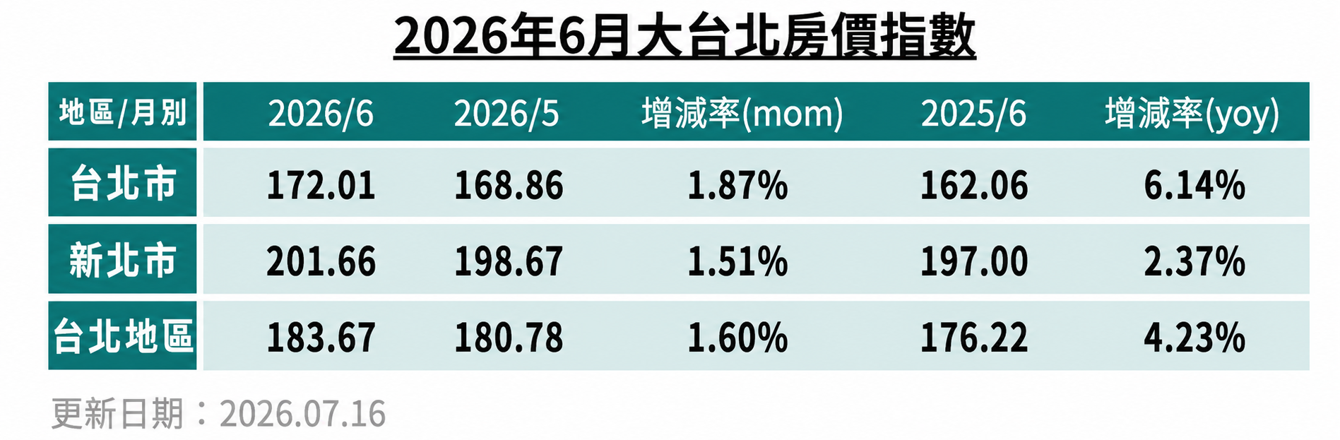 1.大台北房價指數.png