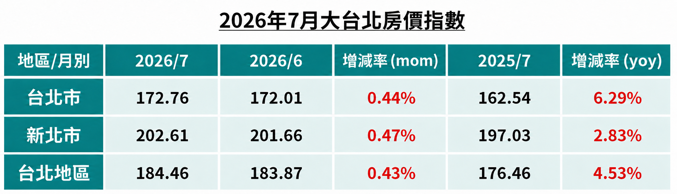 1.大台北房價指數.png