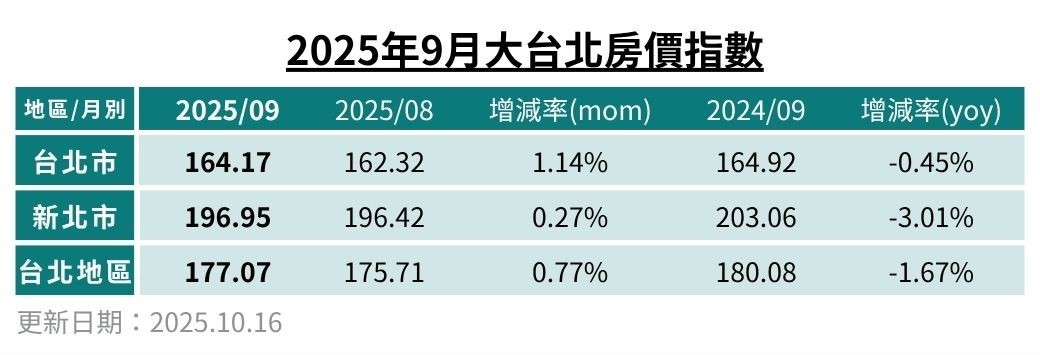 2025年9月大台北房價指數.png