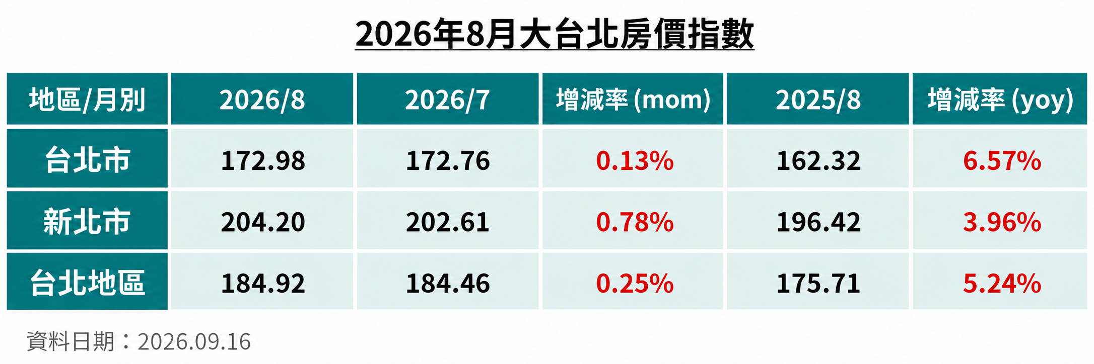 1.大台北房價指數.png