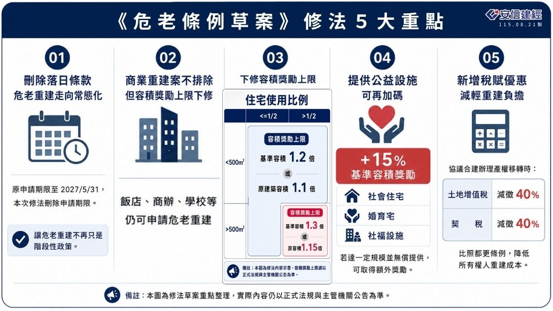 危老修法草案重點