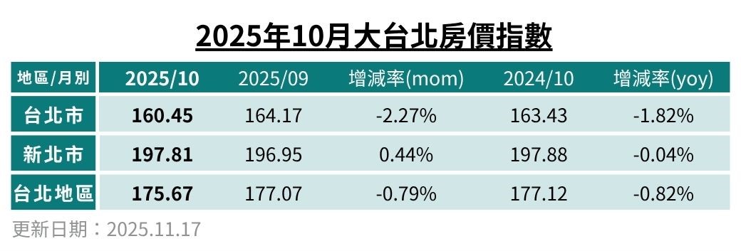 2025年10月大台北房價指數