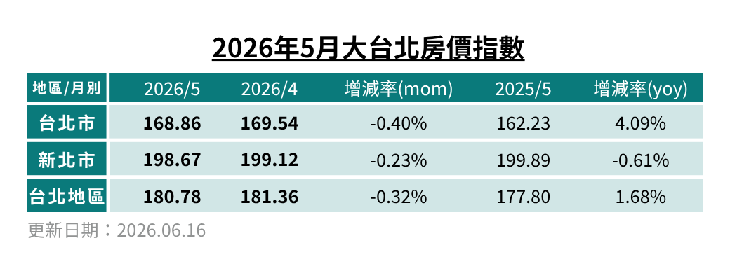 1.大台北房價指數.png