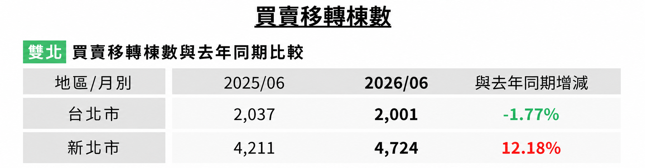 3.買賣移轉棟數.jpg