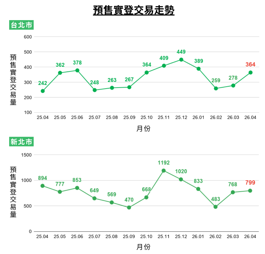 4.預售實登交易走勢.jpg