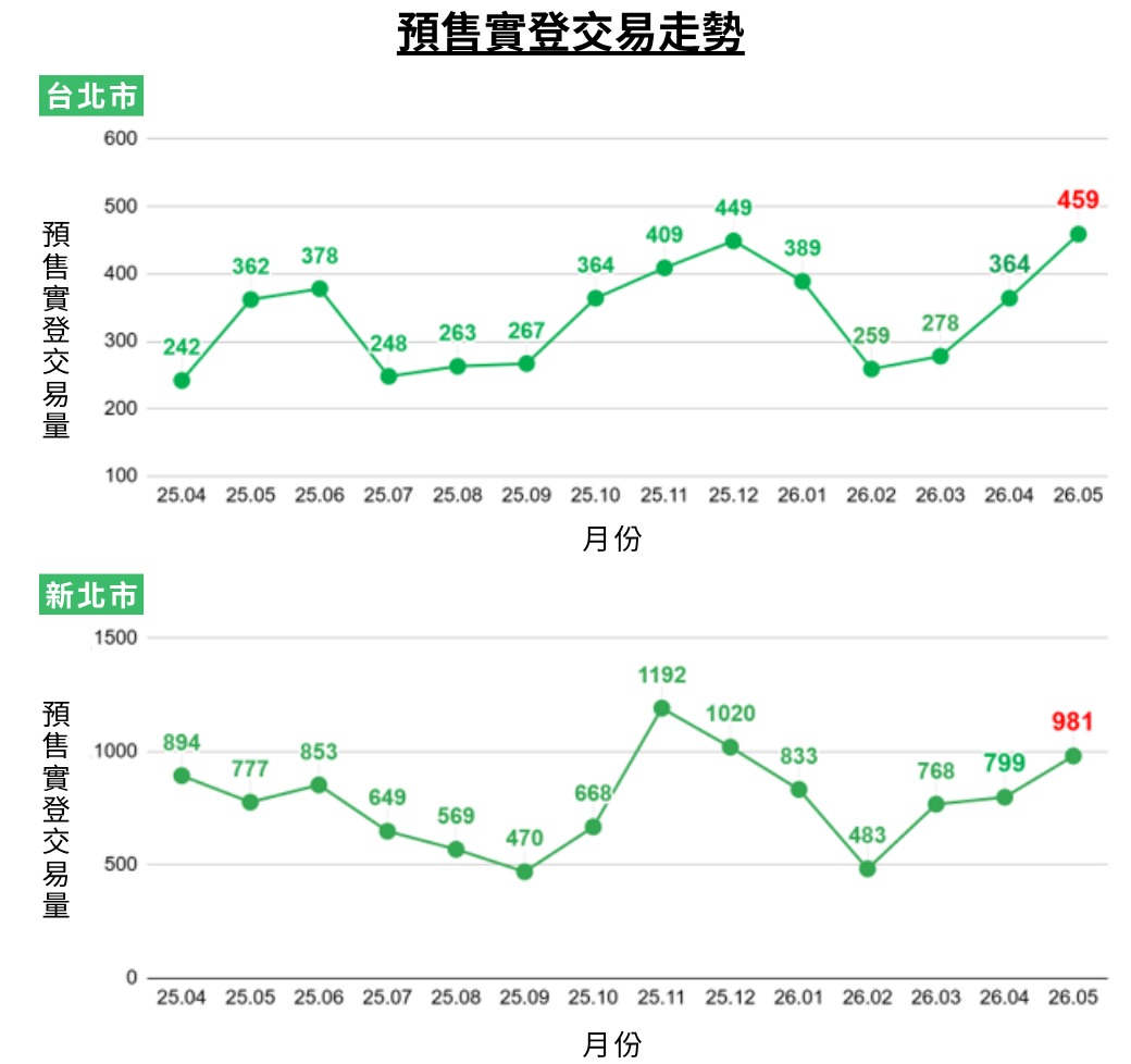 4.預售實登交易走勢.jpg
