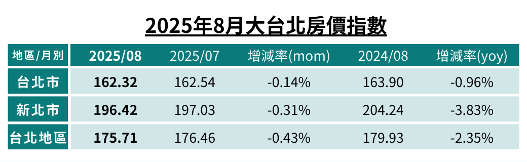 2025年8月大台北房價指數.png