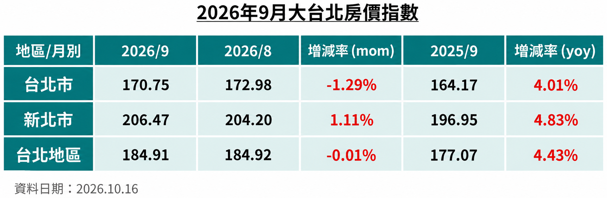 1.大台北房價指數.png