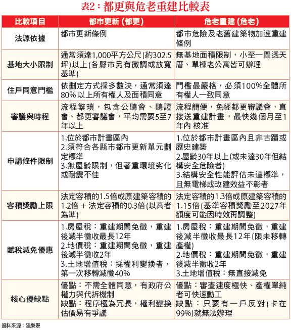 都更與危老重建比較表