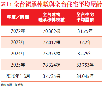 全台繼承棟數與全台住宅平均屋齡