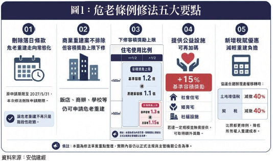 危老條例修法五大要點