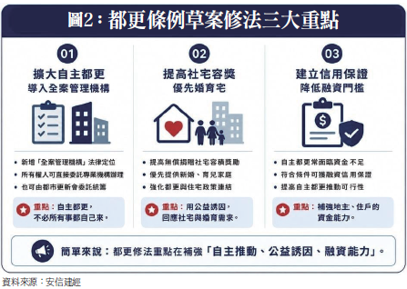 都更條例草案修法三大要點