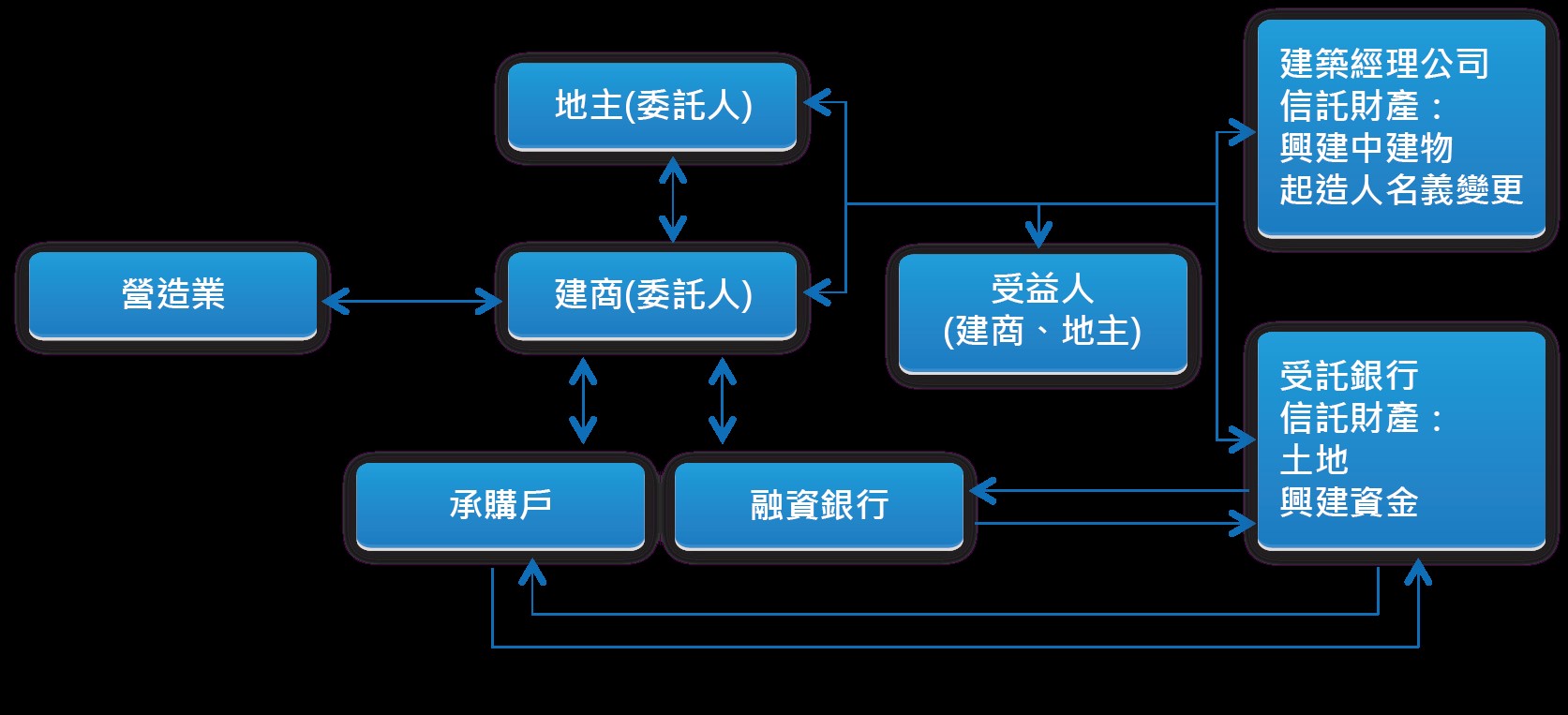 不動產(開發)信託是什麼?一次搞懂服務角色與流程